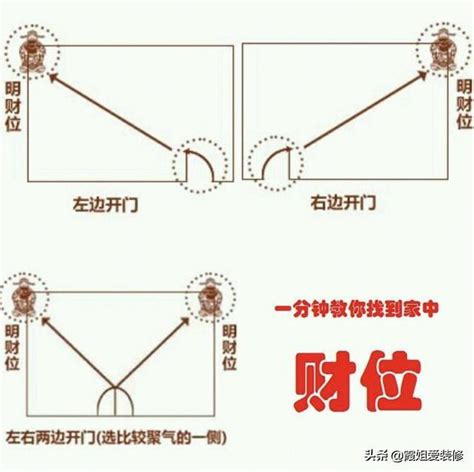 進門 財位|家中財位在哪裡？教你三分鐘財位速成法